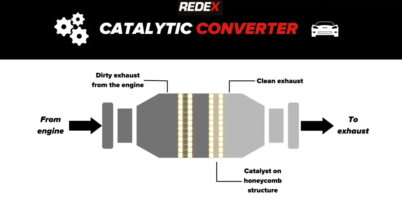 Diagram showing how a catalytic converter cleans exhaust from an engine using a honeycomb structure with catalyst.