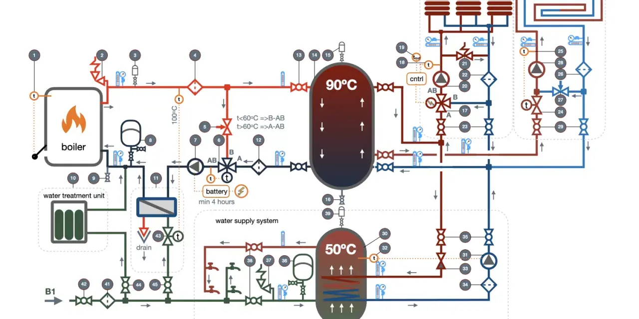 Schema impianto di riscaldamento con caldaia a gas, serbatoi di accumulo e sistemi radiante e a pavimento.
