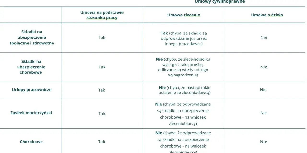 Tabela porównuje składki i świadczenia w umowach cywilnoprawnych. Podstawa wymiaru świadczenia jest różna w zależności od umowy.