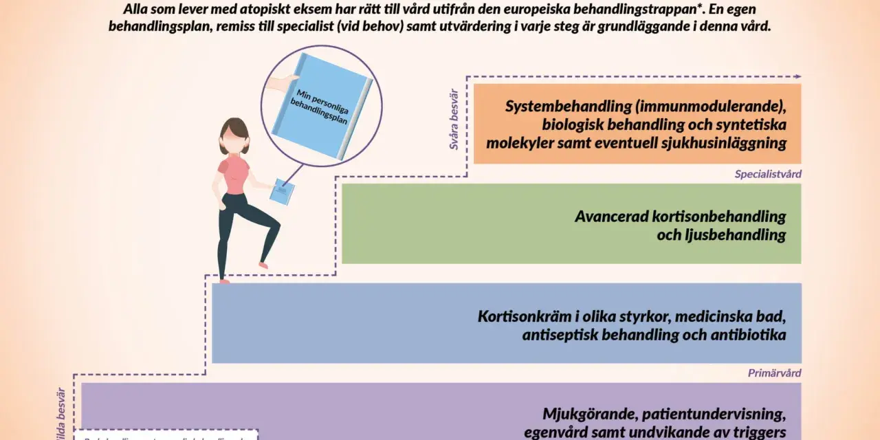 En trappa visar olika steg för atopiskt eksem behandling, från milda besvär med mjukgörande till svåra besvär med systembehandling.