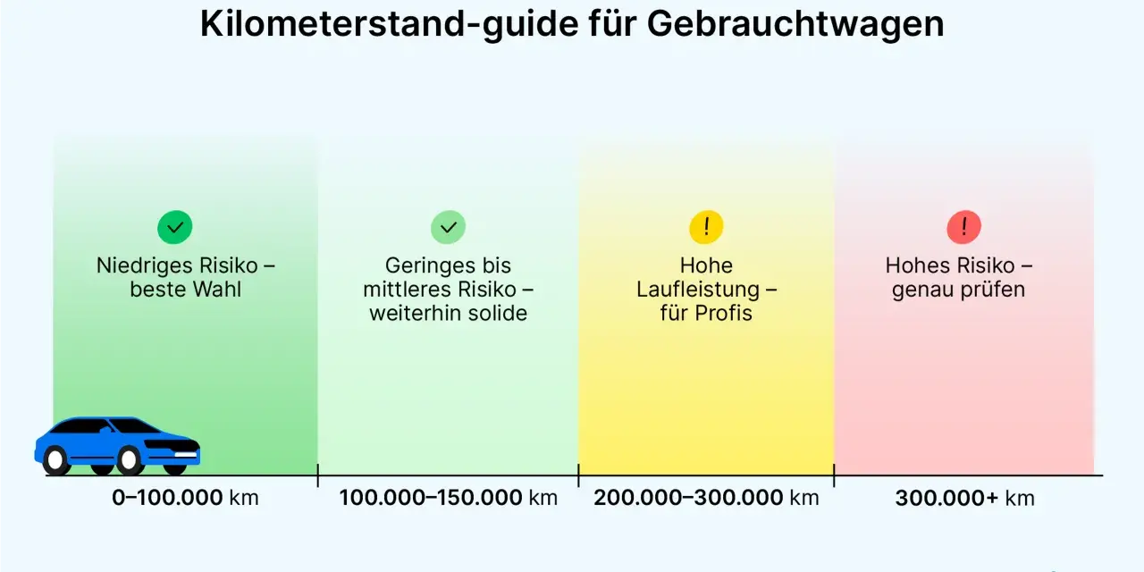 Kilometerstand-guide: Autos bis 100.000 km sind beste Wahl. Mittlere Laufleistung ist solide. Hohe Kilometerstände erfordern Prüfung. Die durchschnittliche Lebensdauer eines Autos in km variiert stark.