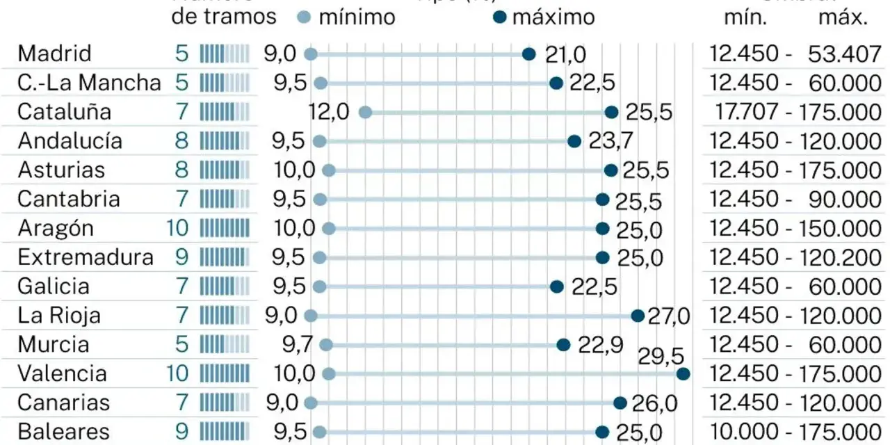 Tabla comparativa del IRPF por comunidades autónomas, mostrando tramos, tipos mínimo y máximo, y umbrales.