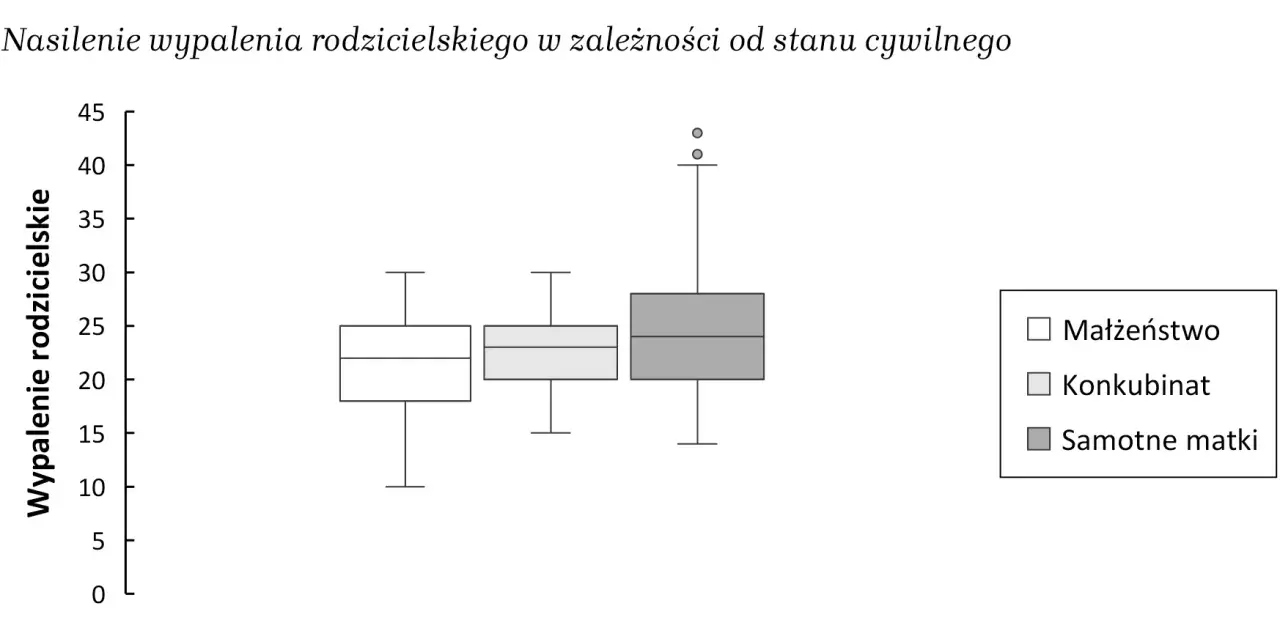 Wykres pokazuje, czy przed takich jak samotne matki stawiamy przecinek. Nasilenie wypalenia rodzicielskiego różni się w zależności od stanu cywilnego.
