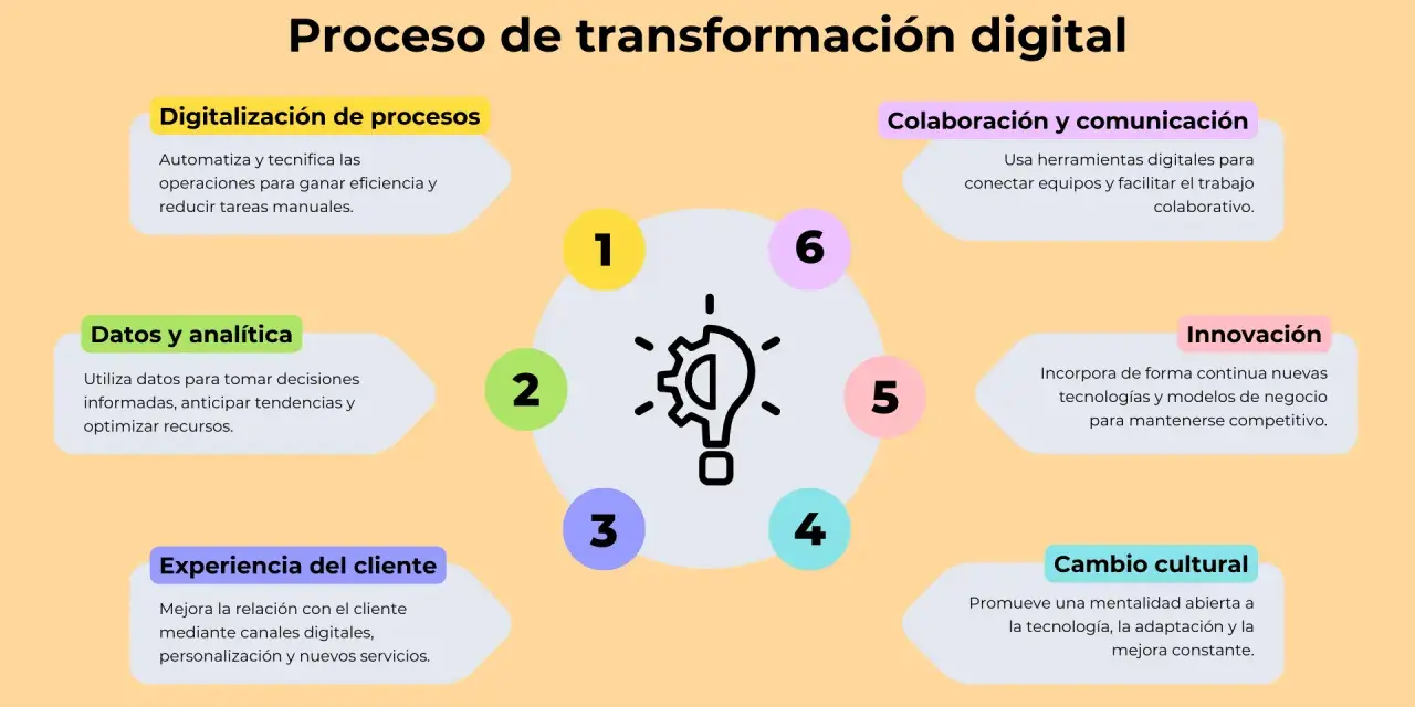 Diagrama del proceso de transformación digital: digitalización de procesos, datos y analítica, experiencia del cliente, colaboración, innovación y cambio cultural. Esto es que es digitalizacion.