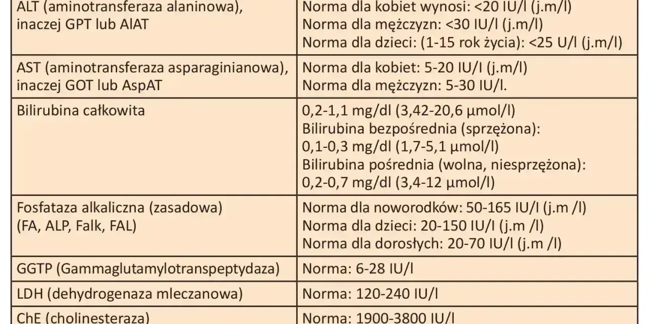 Tabela z normami badań wątrobowych: ALT, AST, bilirubina, ALP, GGTP, LDH, ChE, HBs, HCV. To badanie to próby wątrobowe.