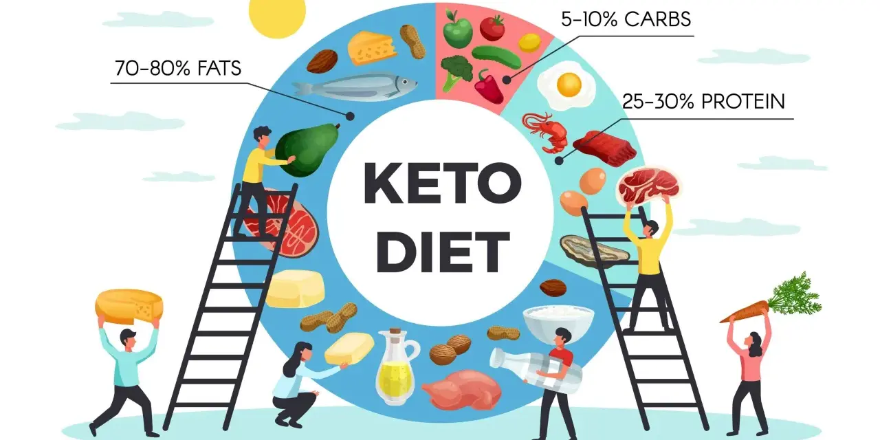 Illustrazione che spiega come funziona la dieta chetogenica: 70-80% grassi, 25-30% proteine, 5-10% carboidrati, con cibi come avocado, pesce, carne, uova, formaggio e verdure.