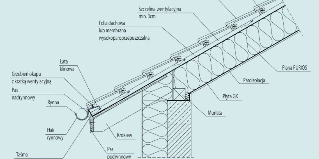 Przekrój dachu z widoczną szczeliną wentylacyjną, izolacją i elementami konstrukcyjnymi.