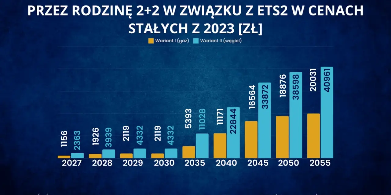 EU ETS w Polsce: Jak handel emisjami CO2 kształtuje Twoje rachunki?