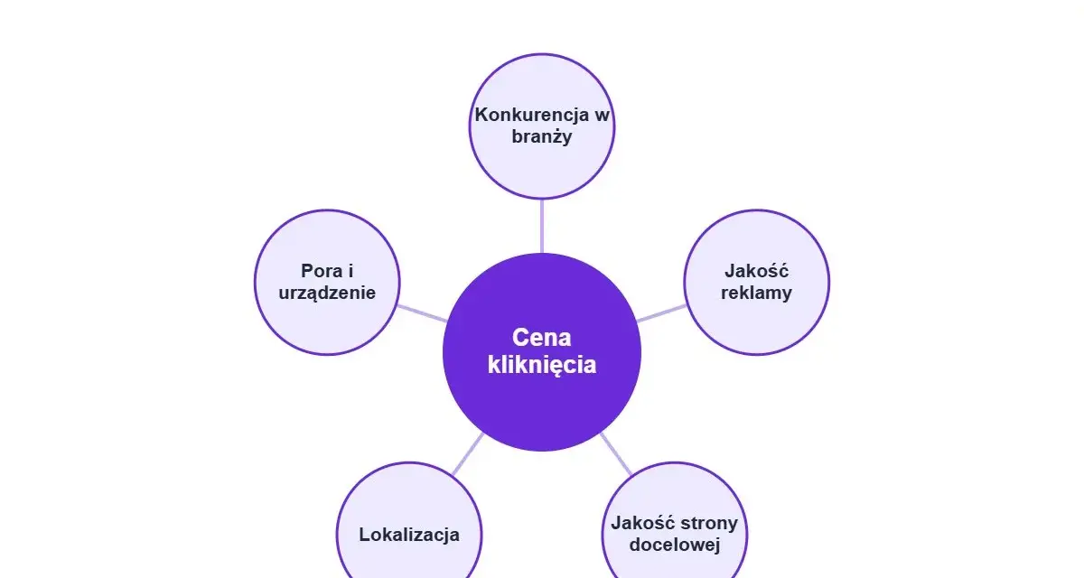 Schemat wyjaśnia, od czego zależy cena kliknięcia (CPC). Czynniki to: konkurencja, jakość reklamy, jakość strony docelowej, lokalizacja, pora i urządzenie.