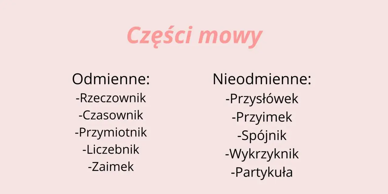 Tabela przedstawia podział na części mowy: odmienne (rzeczownik, czasownik, przymiotnik, liczebnik, zaimek) i nieodmienne (przysłówek, przyimek, spójnik, wykrzyknik, partykuła).