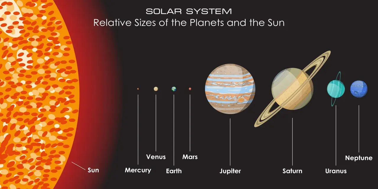 Ilustracja 3d układu słonecznego z Słońcem i planetami w ich względnych rozmiarach.