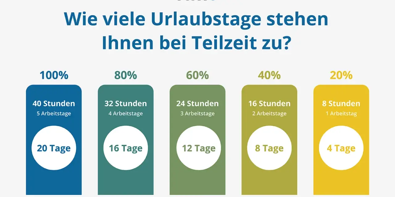 Urlaubstage bei Teilzeit: 100% (40 Std./5 Tage) = 20 Tage, 80% (32 Std./4 Tage) = 16 Tage, 60% (24 Std./3 Tage) = 12 Tage, 40% (16 Std./2 Tage) = 8 Tage, 20% (8 Std./1 Tag) = 4 Tage.