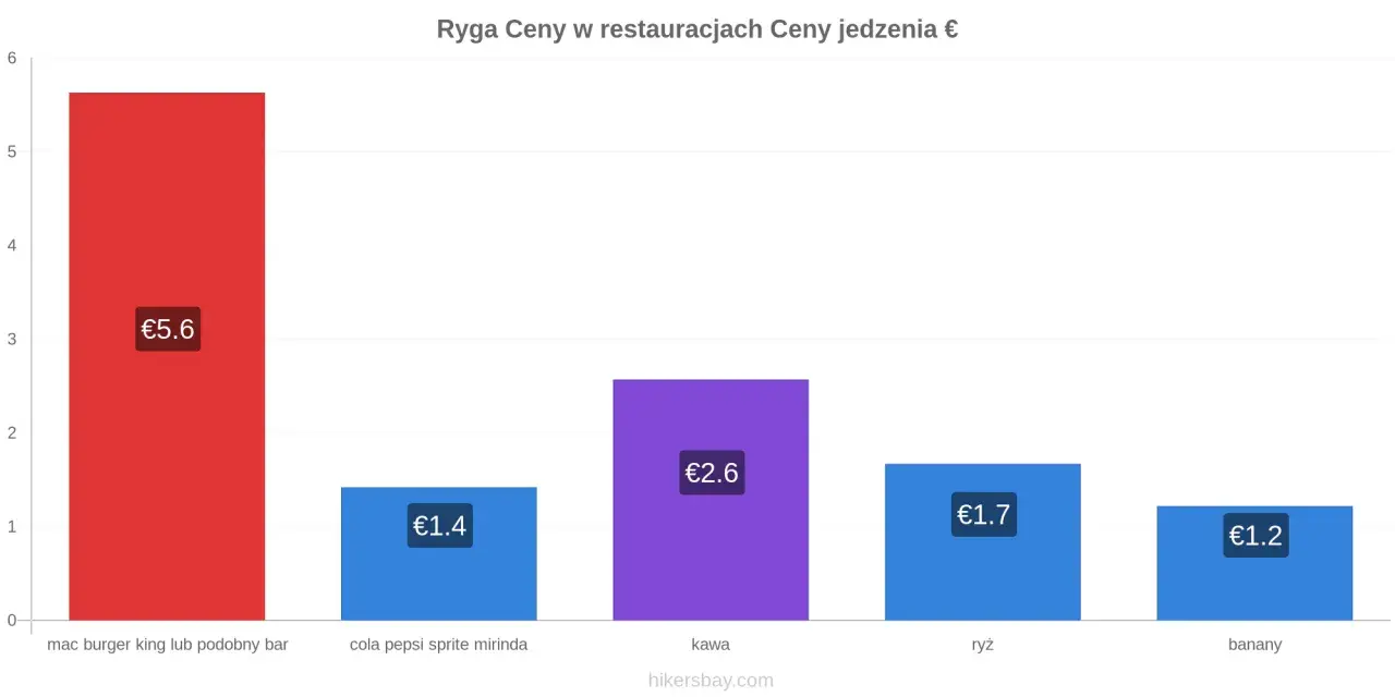 Ceny jedzenia w Rydze: burger 5,6€, napój 1,4€, kawa 2,6€, ryż 1,7€, banany 1,2€. Łotwa waluta to euro.