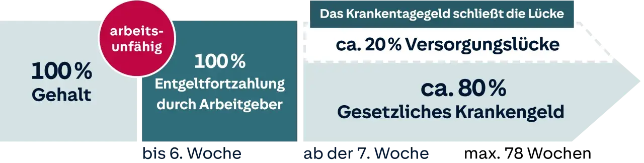 Grafik zeigt: 100% Gehalt bis 6. Woche, dann 100% Entgeltfortzahlung durch Arbeitgeber. Ab 7. Woche ca. 80% gesetzl. Krankengeld. Private Krankenversicherung schließt Lücke.