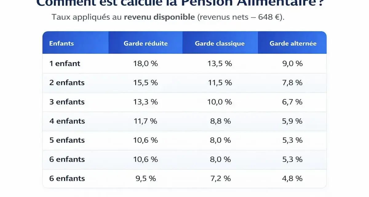 Tableau illustrant le calcul de la pension alimentaire selon le nombre d'enfants et le type de garde.
