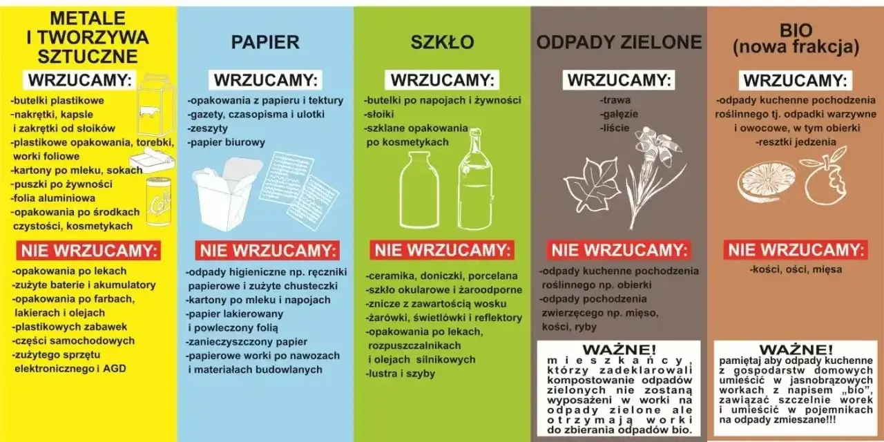 Jak segregujemy odpady? Wrzucamy butelki plastikowe, papier, szkło, odpady zielone i bio. Gdzie wyrzucić drewno? Nie ma go na liście, więc do zmieszanych.