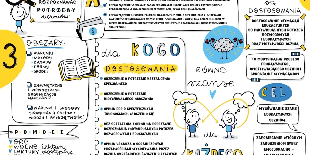 Nauczyciel współorganizujący rozpoznaje potrzeby uczniów, by zapewnić równe szanse edukacyjne dla każdego.