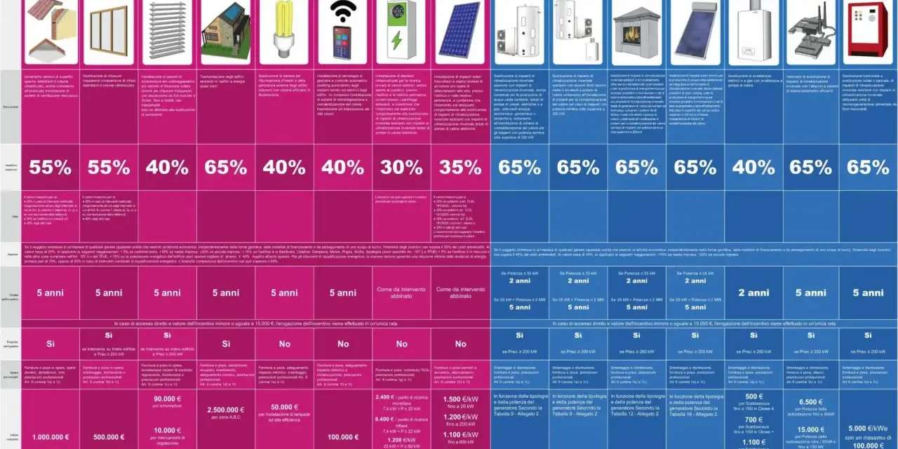 Schema riassuntivo per esempio fattura conto termico: incentivi per efficienza energetica in edifici privati e terziari, con percentuali e durate.