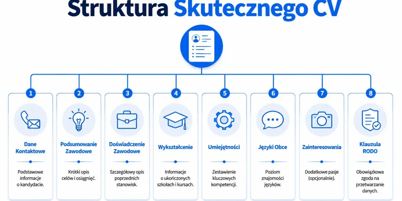 Schemat struktury CV: dane kontaktowe, podsumowanie zawodowe, doświadczenie, wykształcenie, umiejętności, języki, zainteresowania, klauzula RODO. Idealny cv wzór.