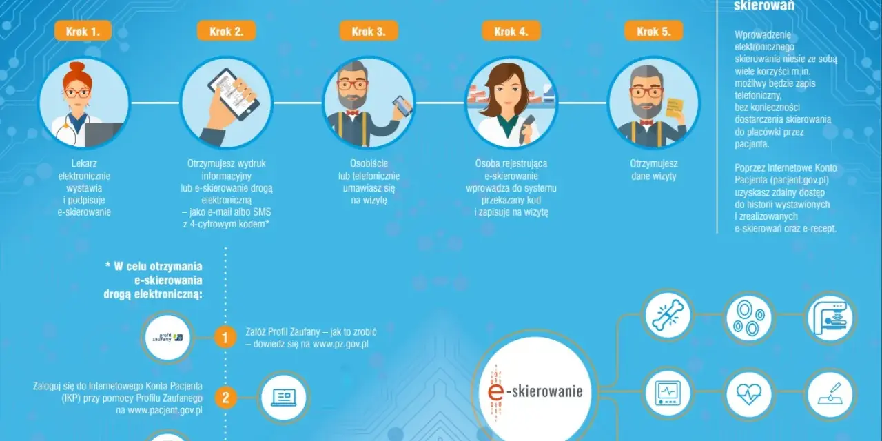 Ilustracja przedstawia proces e-skierowania: lekarz wystawia skierowanie, pacjent je otrzymuje, umawia wizytę, a następnie otrzymuje jej dane.
