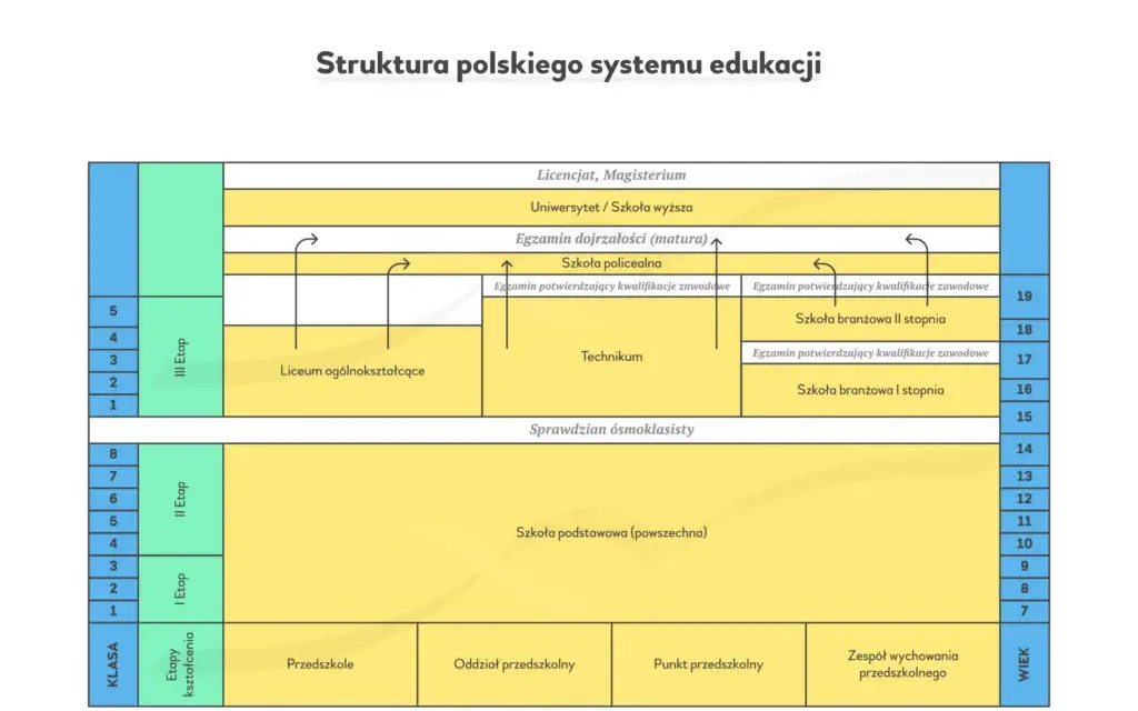 Oświata w Polsce: Struktura, Cele i Wyzwania Poznaj System