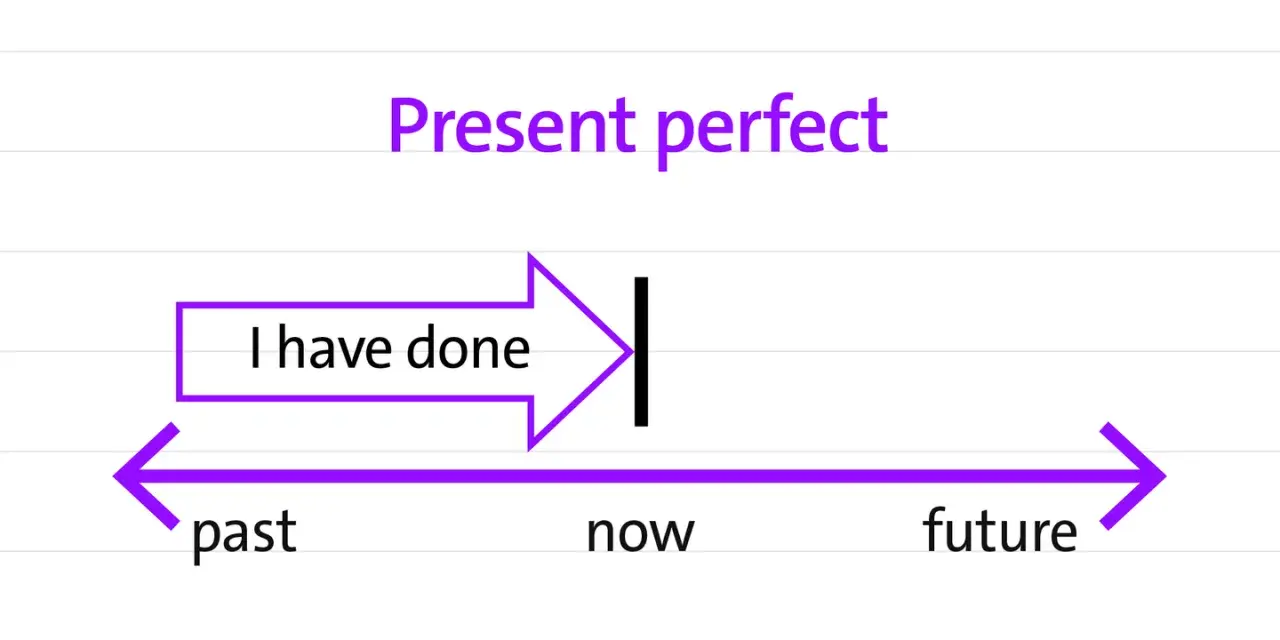 Zeitstrahl erklärt den englischen Present Perfect. "I have done" zeigt eine abgeschlossene Handlung.