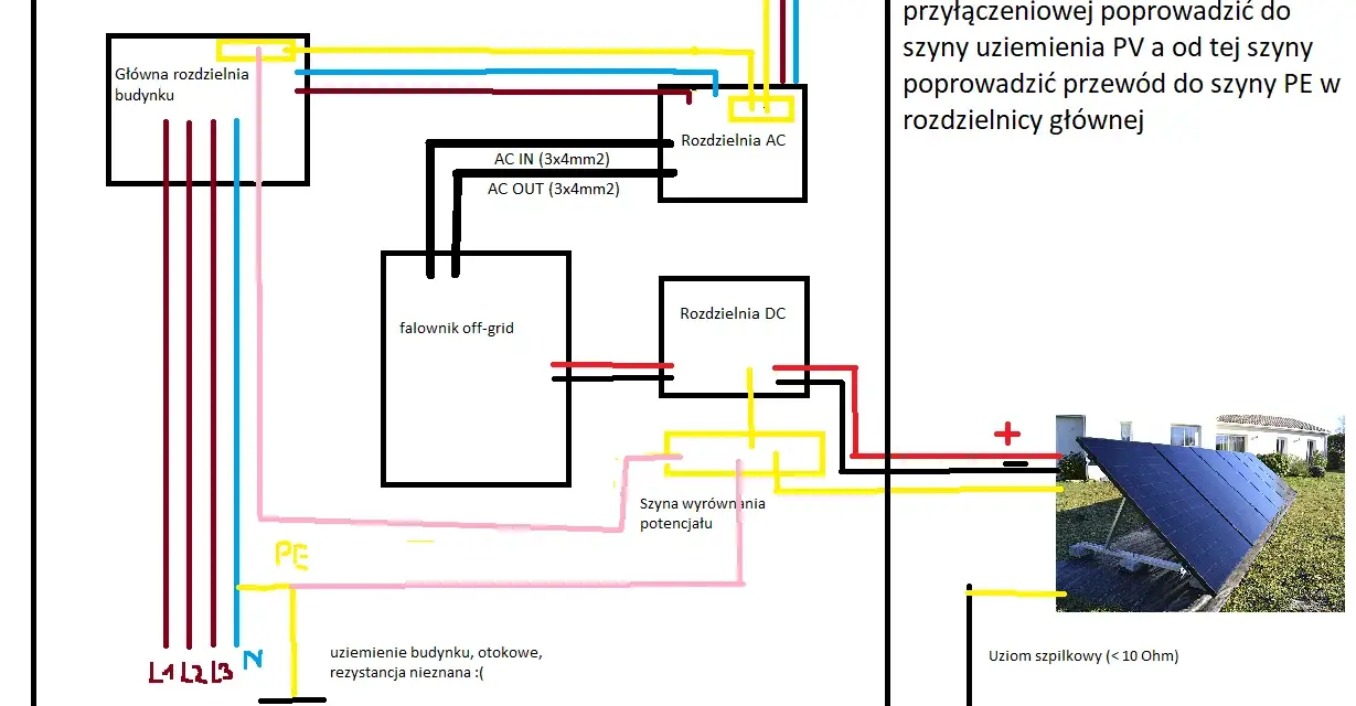 Schemat instalacji fotowoltaicznej z uziemieniem paneli. Przewód PE z rozdzielnicy głównej prowadzi do szyny uziemienia PV.