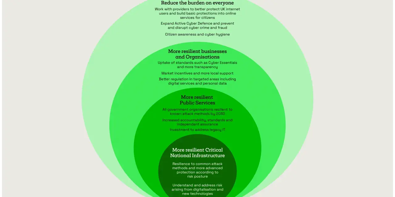 Concentric circles illustrate a strategy for critical information infrastructure protection, moving from citizen-focused measures to national resilience.
