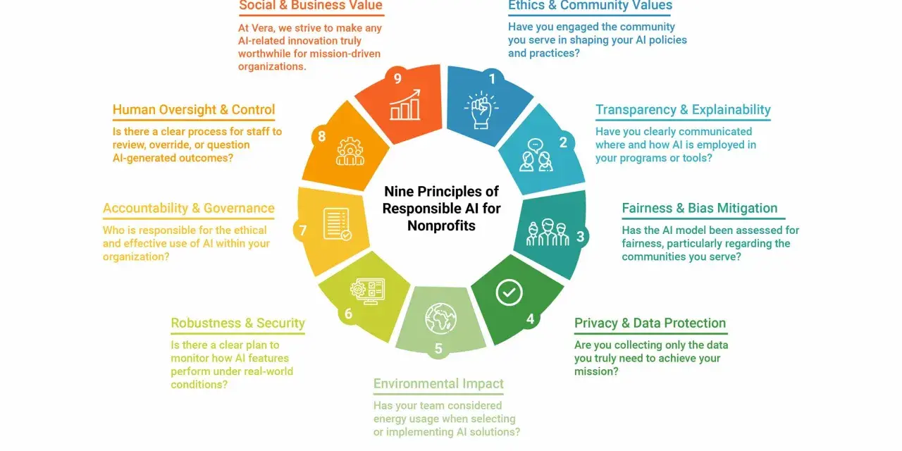 Nine principles of responsible AI for nonprofits, including data privacy, fairness, and transparency, are vital for mission-driven organizations.