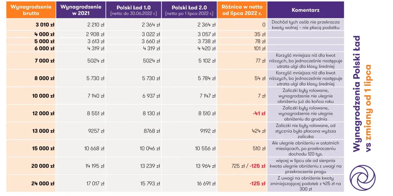 Tabela porównuje wynagrodzenia netto przed i po 1 lipca 2022 r., uwzględniając zmiany w Polskim Ładzie, w tym **3 próg podatkowy**.