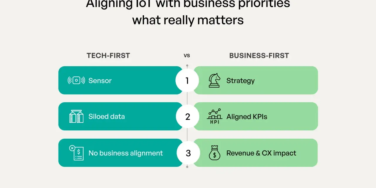 Comparing tech-first IoT with business-first IoT models: sensors vs. strategy, siloed data vs. aligned KPIs, and no business alignment vs. revenue & CX impact.
