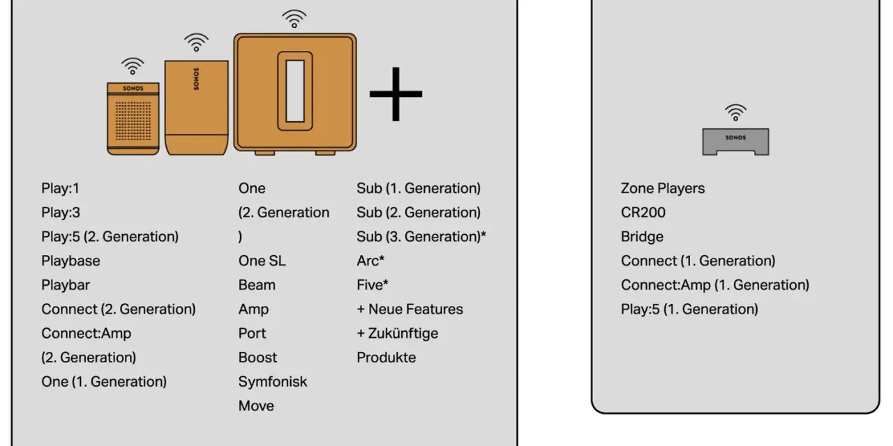 Sonos S2 App: Liste kompatibler Produkte wie Play:5 (2. Gen), One, Beam. Nicht kompatibel: Zone Players, CR200, Bridge.