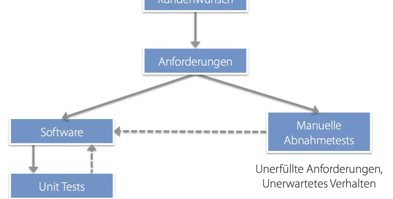 Diagramm zeigt den Prozess von Kundenwunsch über Anforderungen zu Software und Tests. Acceptance test driven development ist hier zentral.