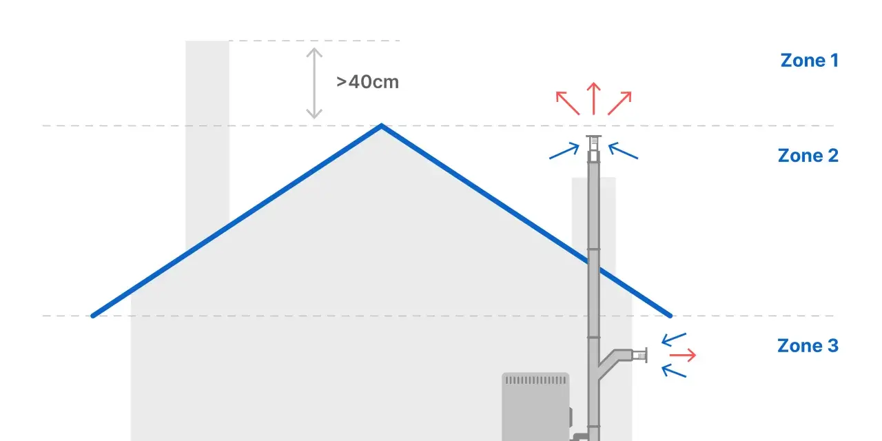 Schéma illustrant l'installation d'un poêle à granulés, avec des zones définies et des indications de ventilation.