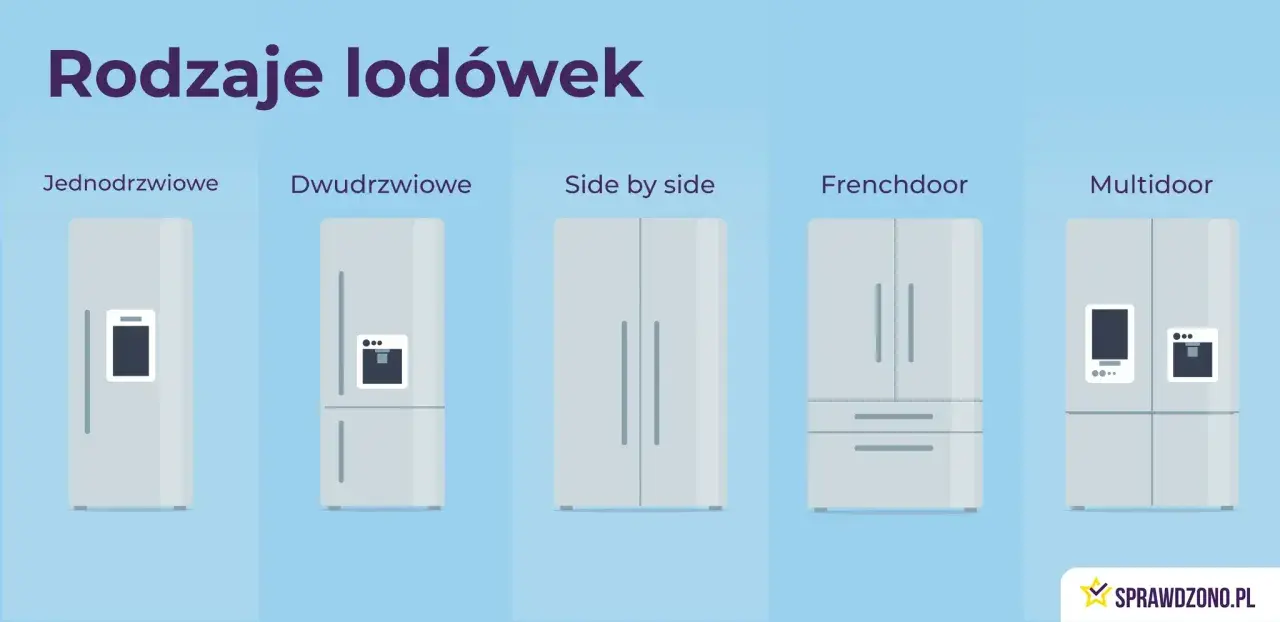 Różne rodzaje lodówek: jednodrzwiowe, dwudrzwiowe, side by side, frenchdoor i multidoor.