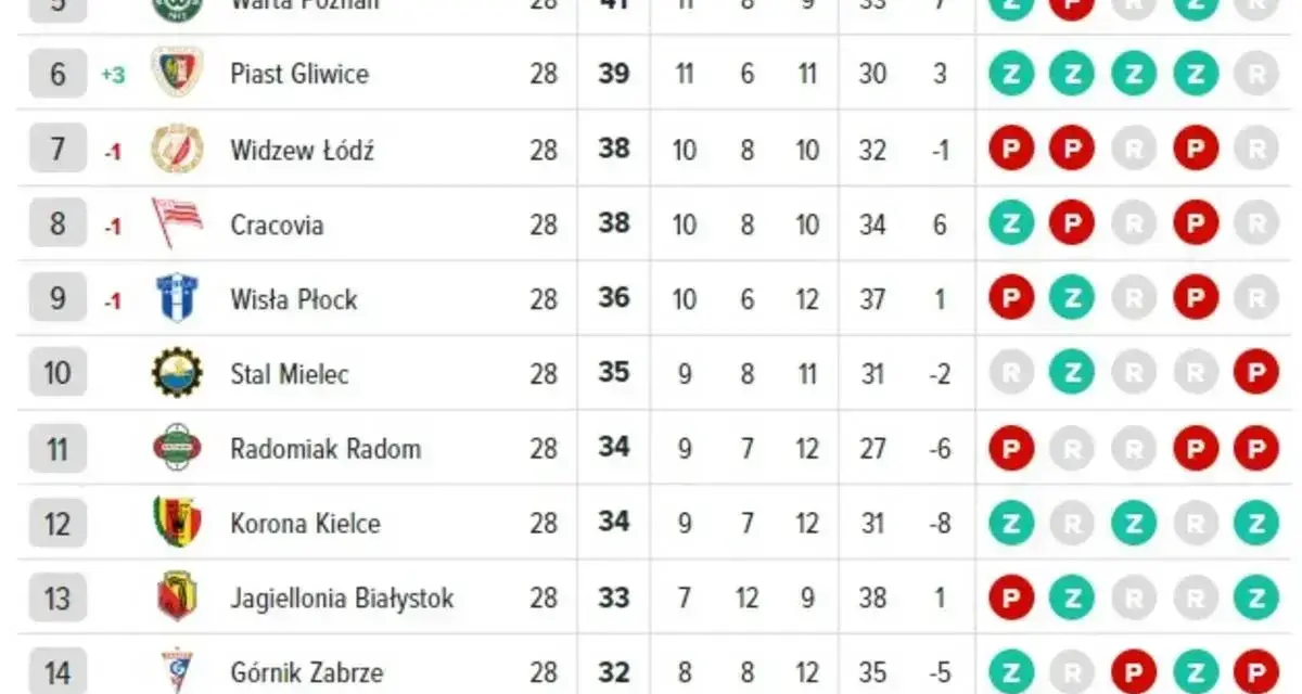 Widzew Łódź na 7. miejscu, Jagiellonia Białystok na 13. w ligowych rankingach.