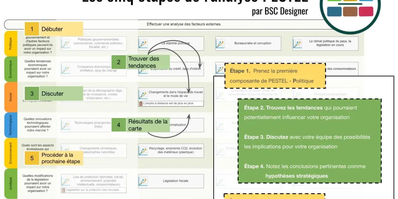 Schéma illustrant les cinq étapes de l'analyse PESTEL avec des exemples pour chaque facteur.