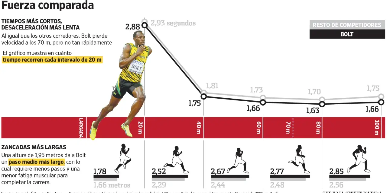 Gráfico comparativo de Usain Bolt y otros corredores. Muestra cómo Bolt mantiene su velocidad máxima por más tiempo.