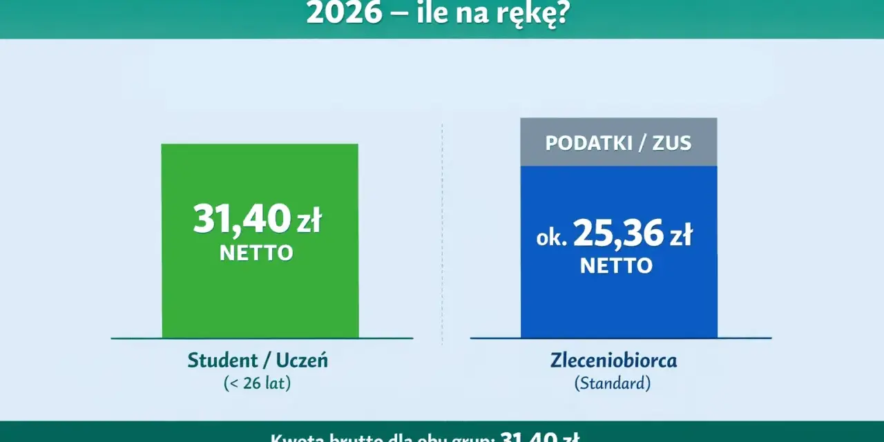 Wykres porównujący stawkę netto 31,40 zł dla studenta/ucznia z ok. 25,36 zł netto dla zleceniobiorcy (standard).