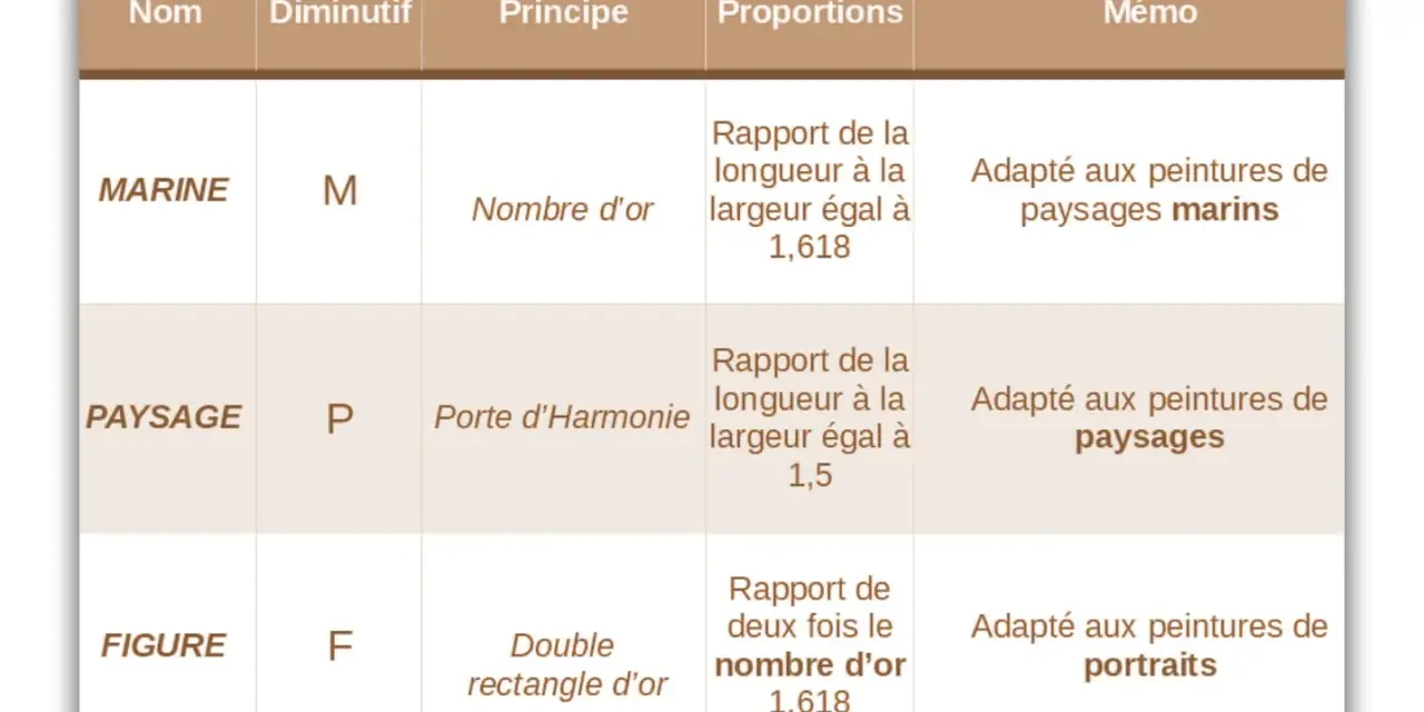 Tableau comparant des formats de châssis : Marine (M), Paysage (P), Figure (F), avec leurs principes et proportions, pour des peintures marines, paysages et portraits.
