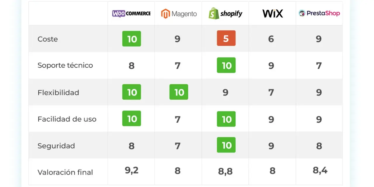 Tabla comparativa de plataformas de comercio electrónico: WooCommerce, Magento, Shopify, Wix y PrestaShop, con puntuaciones en coste, soporte, flexibilidad, facilidad de uso y seguridad.