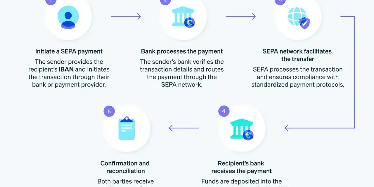 Schemat procesu SEPA: inicjacja, przetwarzanie przez bank, sieć SEPA, odbiór przez bank odbiorcy, potwierdzenie. Ułatwia przelew zagraniczny.