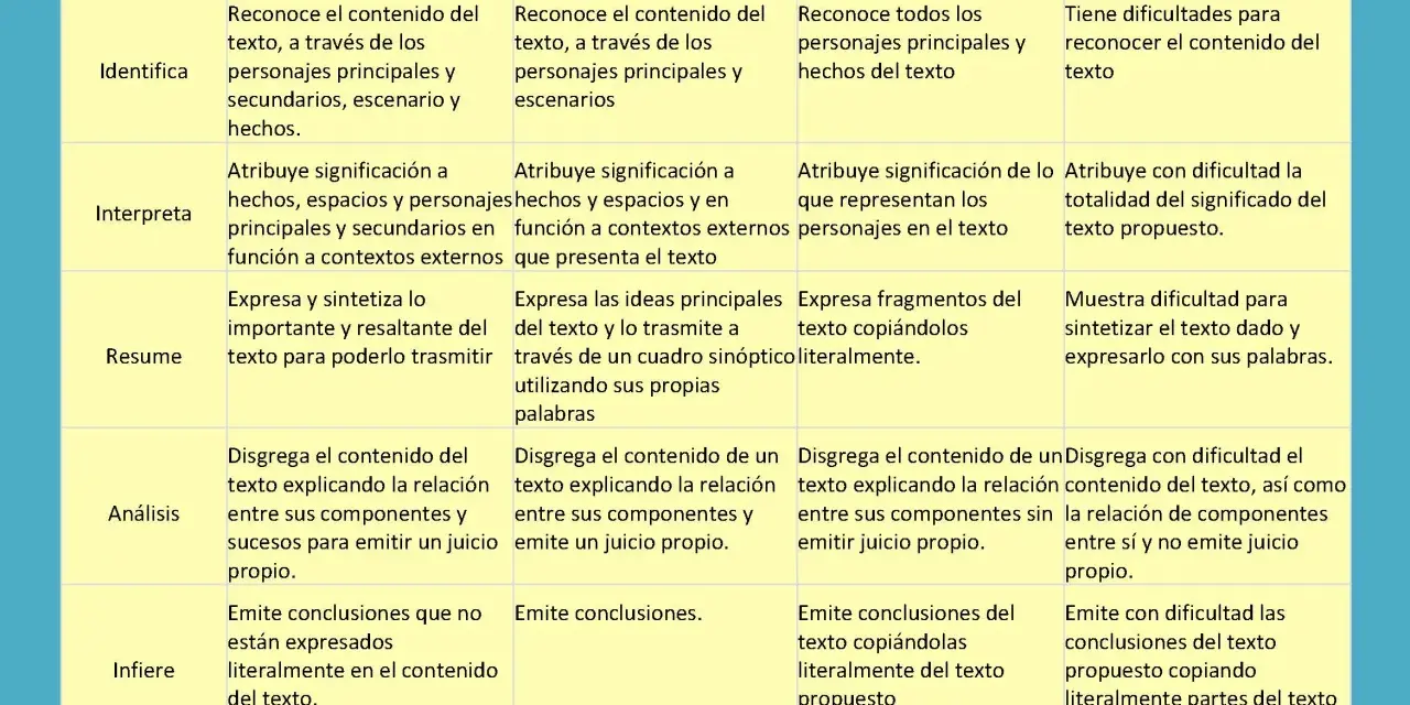 Tabla de rubrica lectura con niveles de 1 a 4, evaluando identificación, interpretación, resumen, análisis e inferencia.