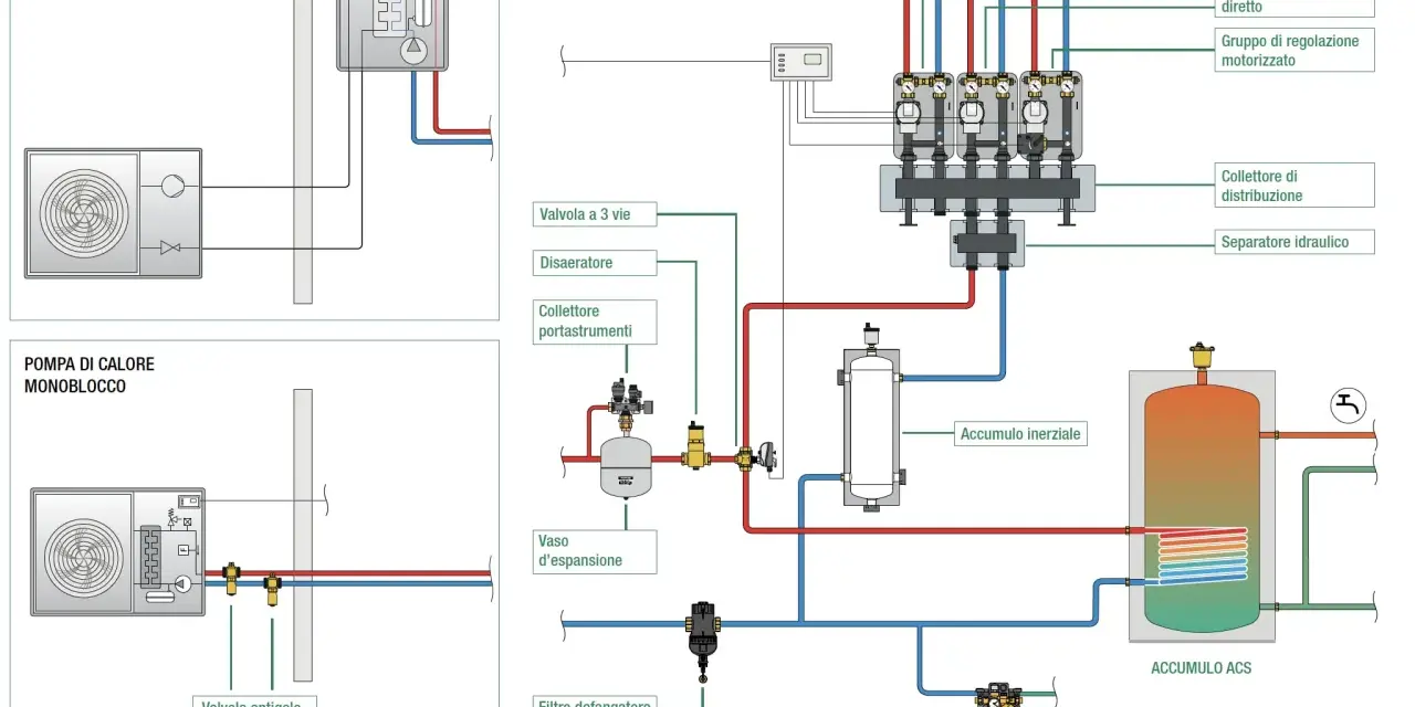Schema impianto pompa di calore con collegamento termostato caldaia, valvole, accumuli e collettori.