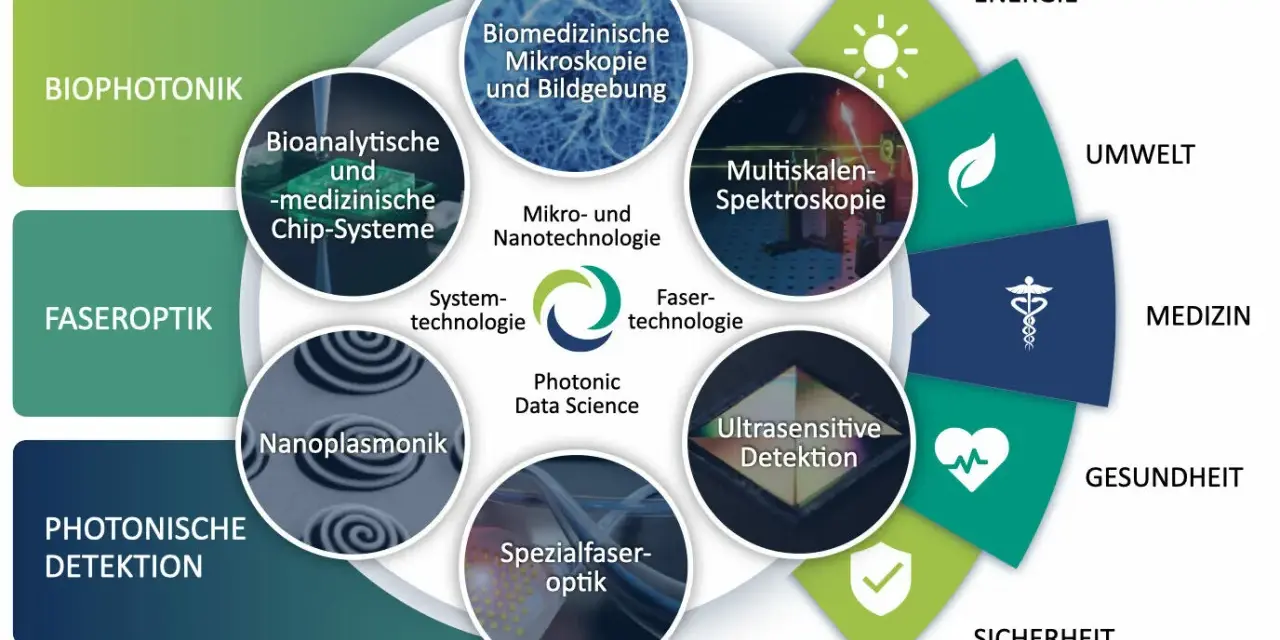 Grafik zeigt die Vernetzung von Photonik-Anwendungen, von Biophotonik bis Ultrasensitive Detektion, für Energie, Umwelt, Medizin, Gesundheit und Sicherheit. Die Biosphäre profitiert von diesen Technologien.
