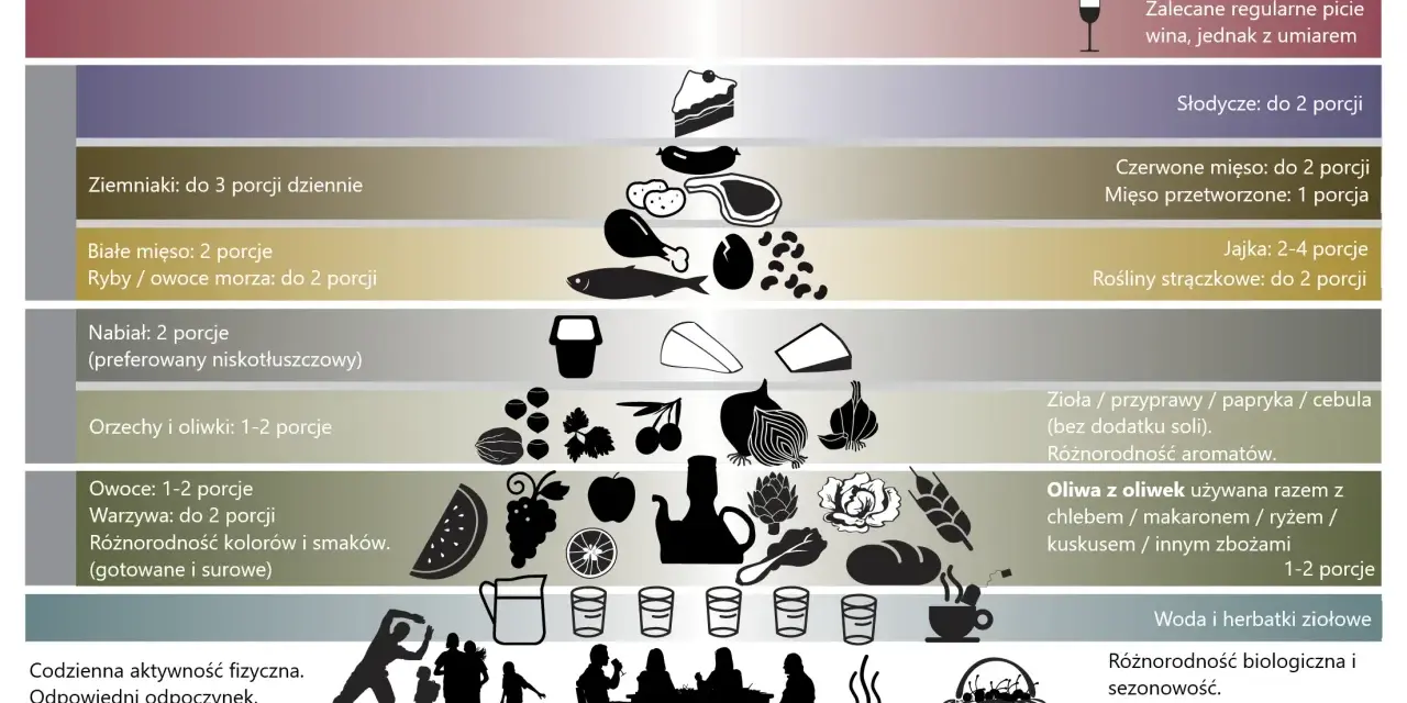 Piramide żywienia promująca dietę śródziemnomorską: warzywa, owoce, ryby, oliwa z oliwek, zioła, woda. Podstawa to aktywność fizyczna i więzi społeczne.