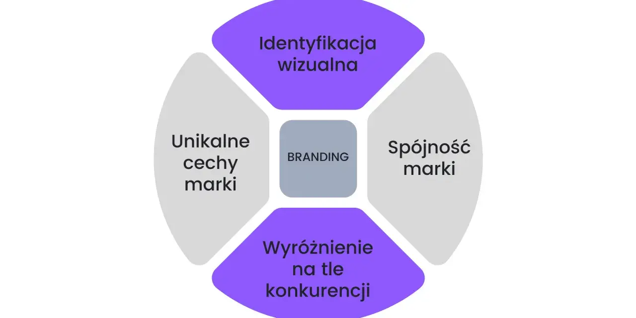 Brand Marketing: Co to? Jak budować i mierzyć sukces marki.