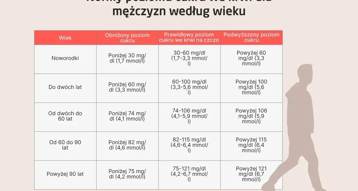 Tabela z normami poziomu cukru we krwi dla mężczyzn według wieku i sylwetka mężczyzny.