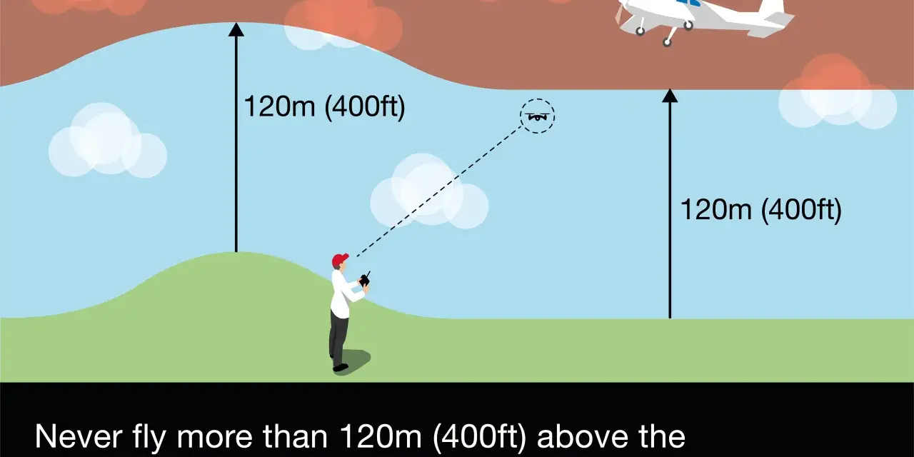 A person controls a drone, which can fly up to 120m (400ft) above the earth's surface, avoiding manned aircraft.