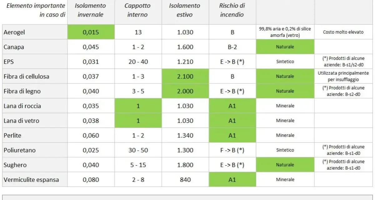 Tabella conducibilità termica materiali isolanti: Aerogel, Canapa, EPS, Fibra di cellulosa, Lana di roccia, Lana di vetro, Perlite, Poliuretano, Sughero, Vermiculite espansa.